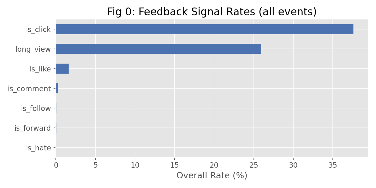 Feedback signal rates across all events