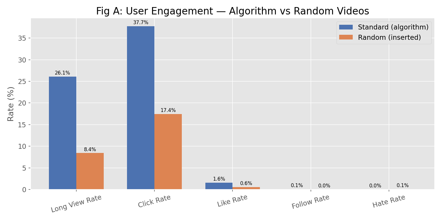 Engagement comparison: algorithm vs random