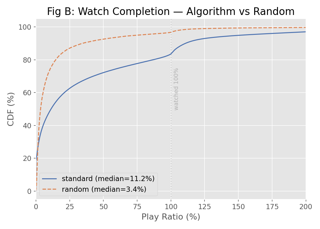 Play ratio CDF: algorithm vs random