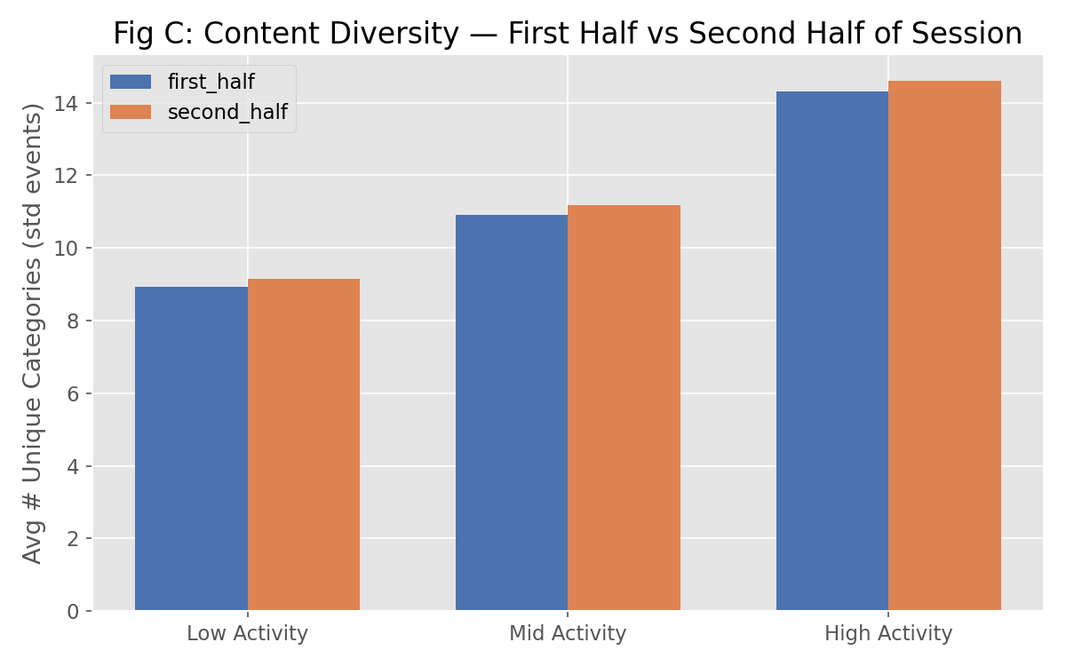 Content diversity: first half vs second half