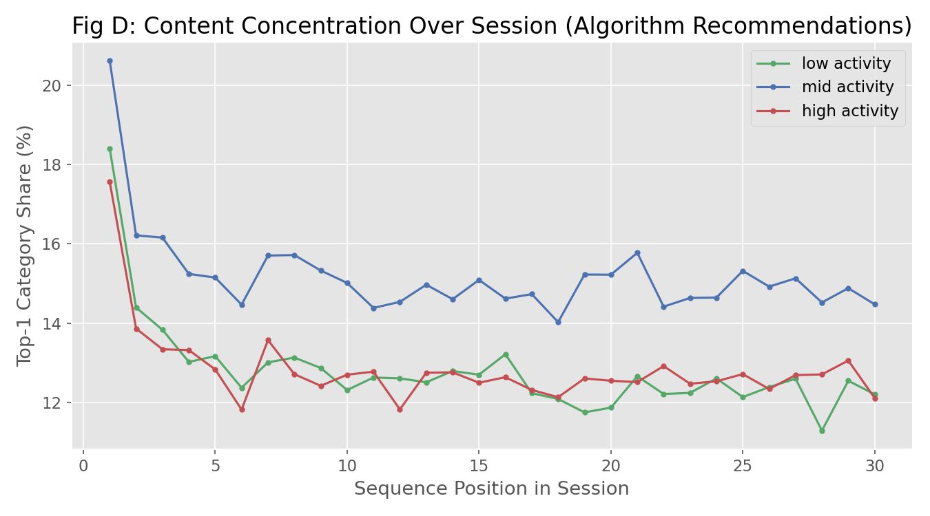Top-1 category share by sequence position