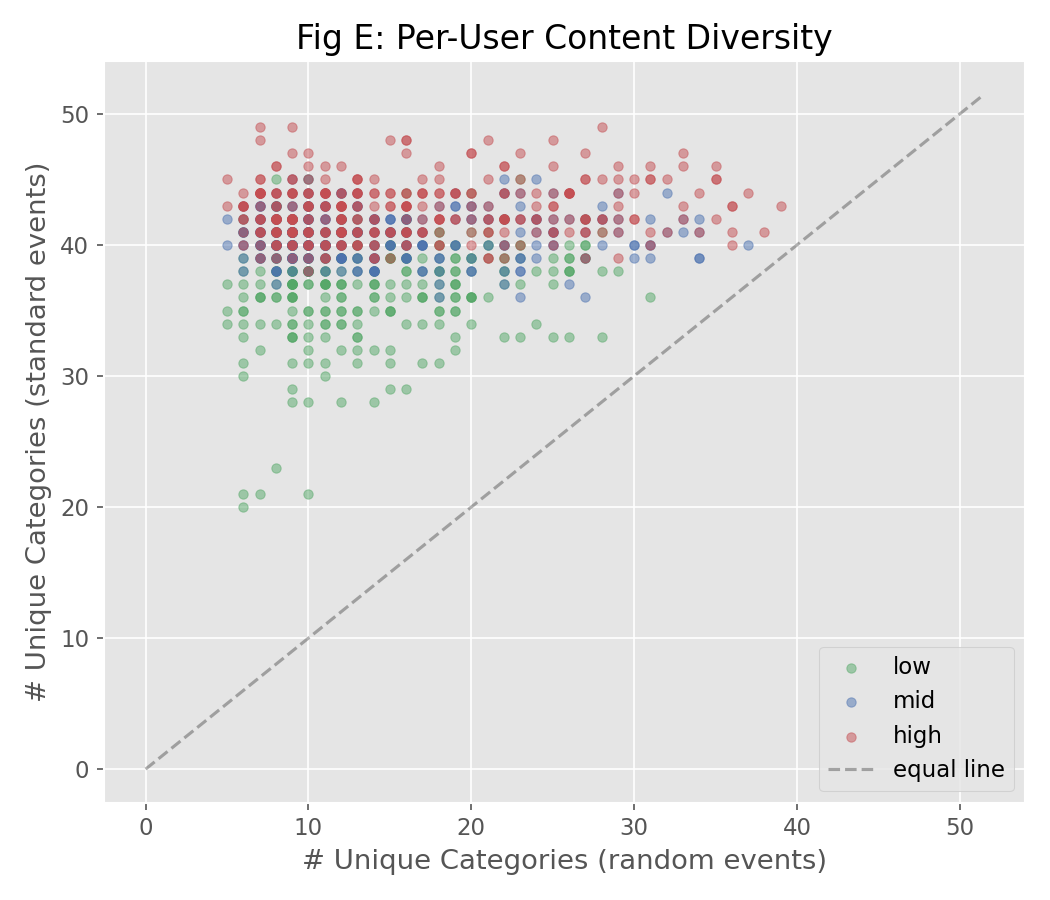 Per-user content diversity scatter